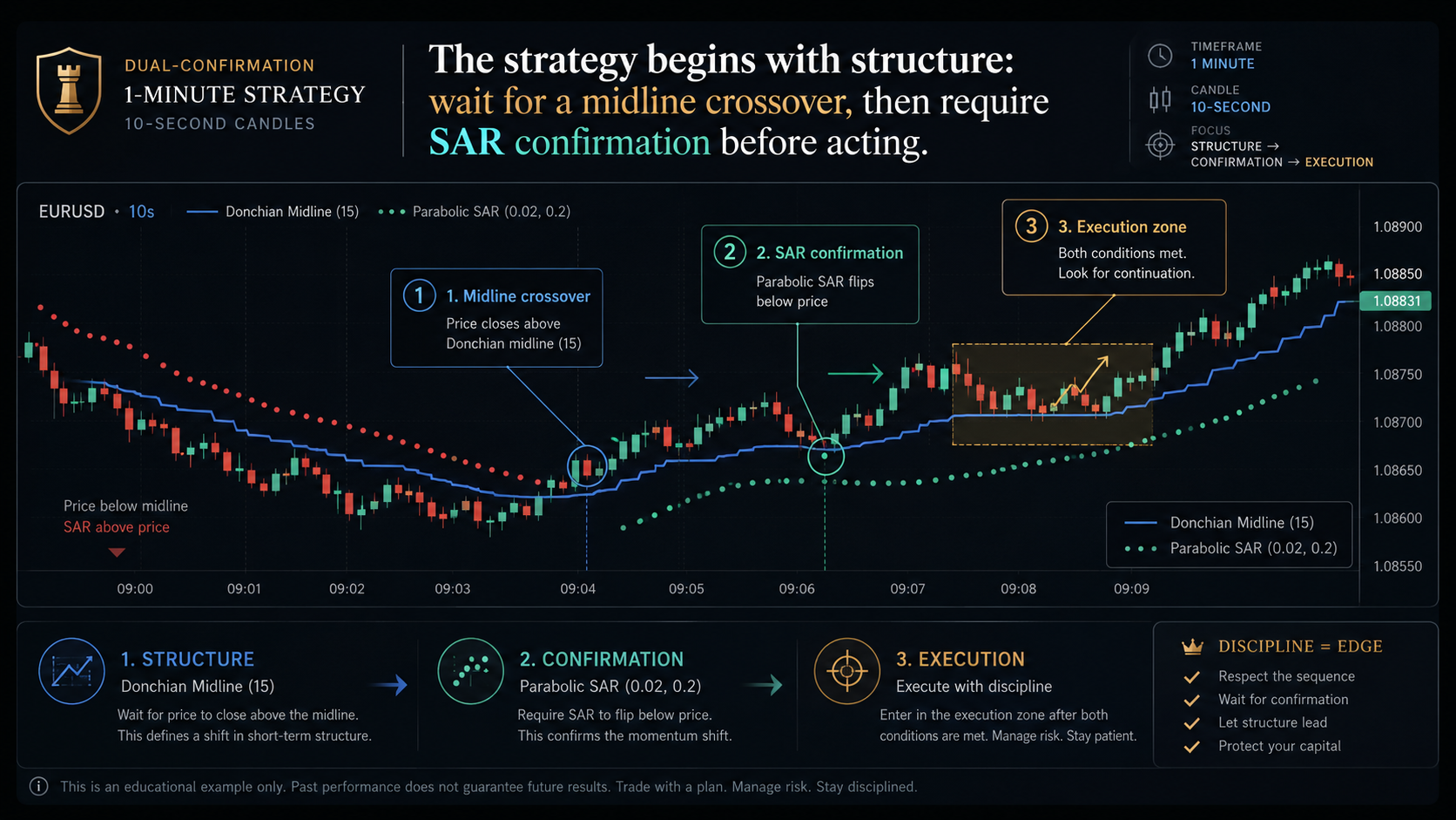 Dual Confirmation 1-Minute Trading Strategy | Donchian Midline ...